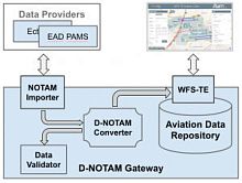 Navigation software Digital NOTAM Gatewayfor aeronauticsreal-time
